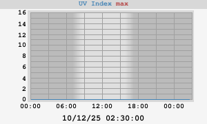 UV Index